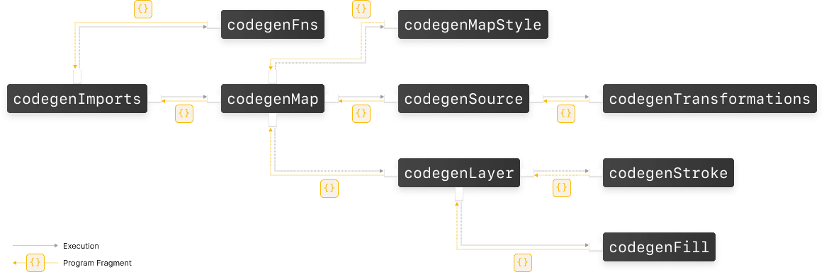 A diagram of the hierarchy for cartokit's code generation algorithm.